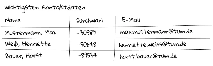 Kontaktdaten handschriftlich und tabellarisch